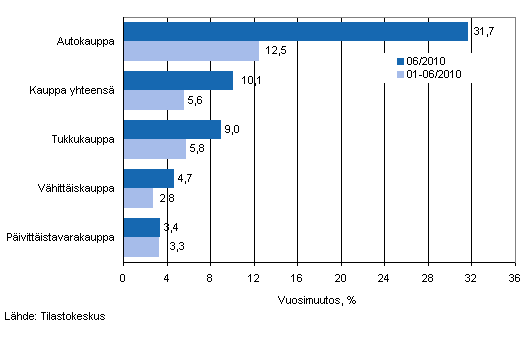 Liikevaihdon vuosimuutos kaupan eri aloilla, % (TOL 2008)