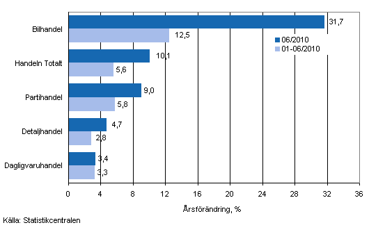 rsfrndring av omsttningen inom handelns olika branscher, % (TOL 2008)