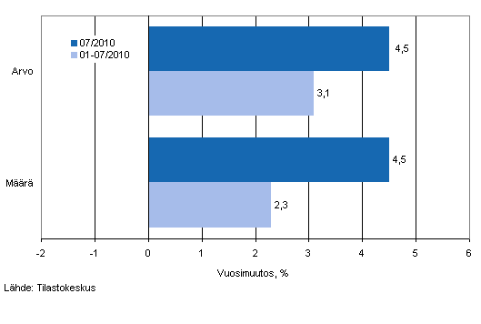 Vhittiskaupan myynnin arvon ja mrn kehitys, heinkuu 2010, % (TOL 2008)