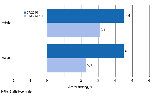 Utvecklingen av frsljningsvrde och -volym inom detaljhandeln, juli 2010, % (TOL 2008)