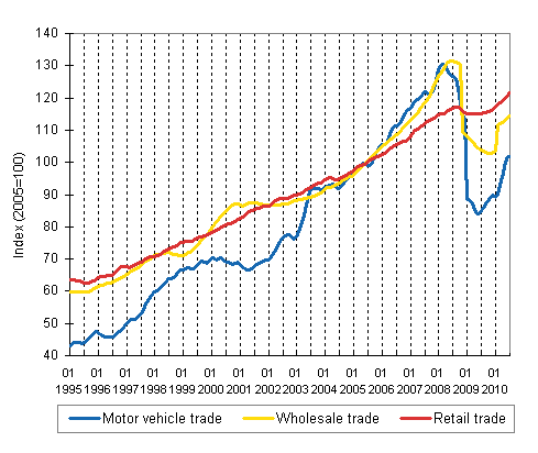 Appendix figure 1. Turnover of motor vehicles, wholesale and retail trade, trend series (TOL 2008)