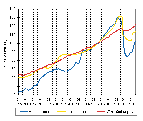 Liitekuvio 1. Auto-, tukku- ja vhittiskaupan liikevaihdon trendisarjat (TOL 2008)