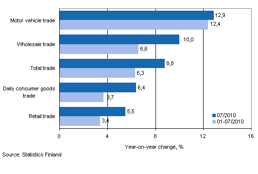 Annual change in turnover in trade industries, % (TOL 2008)