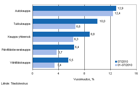 Liikevaihdon vuosimuutos kaupan eri aloilla, % (TOL 2008)