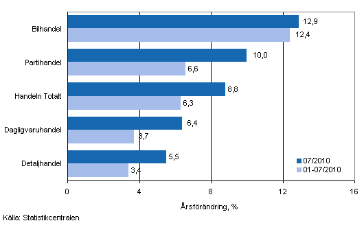 rsfrndring av omsttningen inom handelns olika branscher, % (TOL 2008)