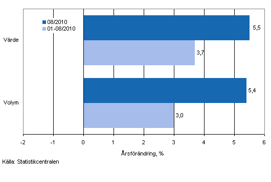 Utvecklingen av frsljningsvrde och -volym inom detaljhandeln, augusti 2010, % (TOL 2008)