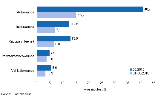 Liikevaihdon vuosimuutos kaupan eri aloilla, % (TOL 2008)