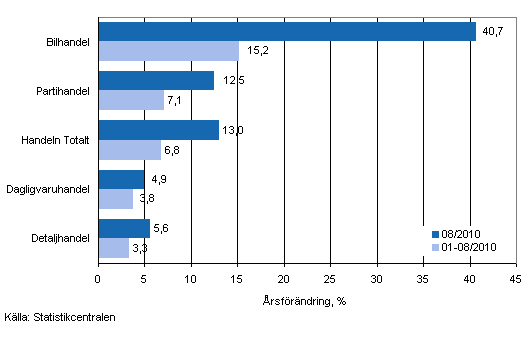 rsfrndring av omsttningen inom handelns olika branscher, % (TOL 2008)