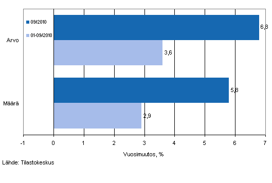 Vhittiskaupan myynnin arvon ja mrn kehitys, syyskuu 2010, % (TOL 2008)