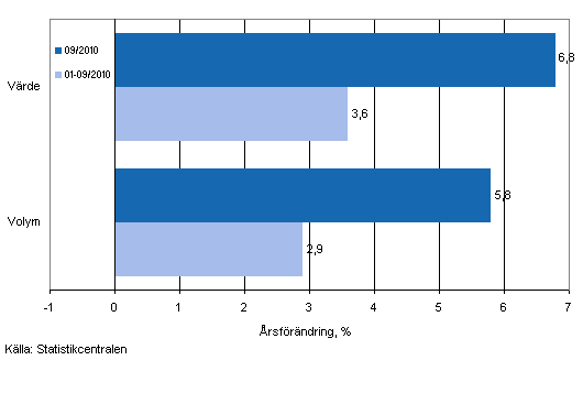 Utvecklingen av frsljningsvrde och -volym inom detaljhandeln, september 2010, % (TOL 2008)