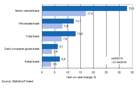 Annual change in turnover in trade industries, % (TOL 2008)