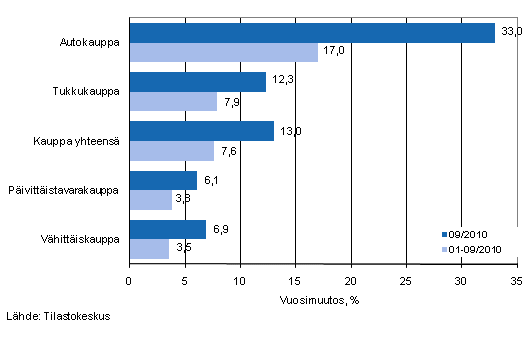 Liikevaihdon vuosimuutos kaupan eri aloilla, % (TOL 2008)