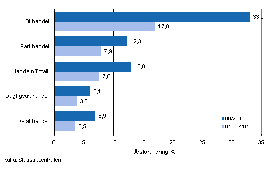 rsfrndring av omsttningen inom handelns olika branscher, % (TOL 2008)