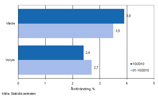 Utvecklingen av frsljningsvrde och -volym inom detaljhandeln, oktober 2010, % (TOL 2008)