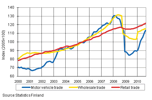 Appendix figure 1. Turnover of motor vehicles, wholesale and retail trade, trend series (TOL 2008)