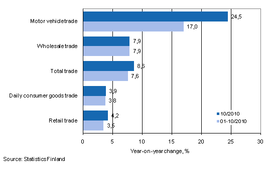 Annual change in turnover in trade industries, % (TOL 2008)