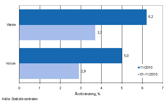 Utvecklingen av frsljningsvrde och -volym inom detaljhandeln, november 2010, % (TOL 2008)