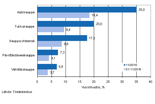 Liikevaihdon vuosimuutos kaupan eri aloilla, % (TOL 2008)