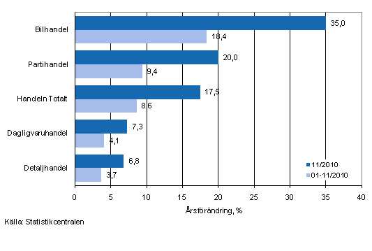 rsfrndring av omsttningen inom handelns olika branscher, % (TOL 2008)