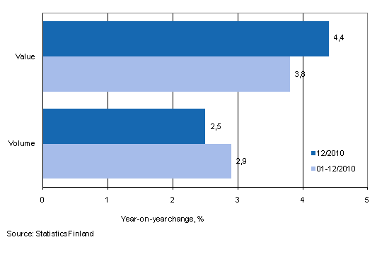 Development of value and volume of retail trade sales, December 2010, % (TOL2008)