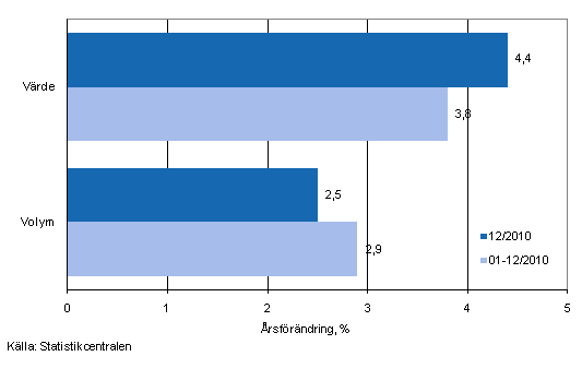 Utvecklingen av frsljningsvrde och -volym inom detaljhandeln, december 2010, % (TOL 2008)