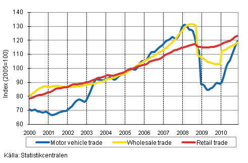 Appendix figure 1. Turnover of motor vehicles, wholesale and retail trade, trend series (TOL 2008)