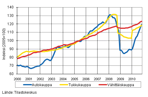 Liitekuvio 1. Auto-, tukku- ja vhittiskaupan liikevaihdon trendisarjat (TOL 2008)