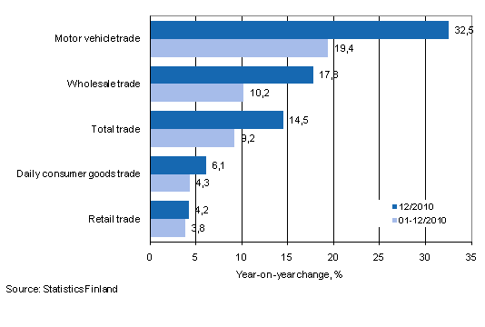 Annual change in turnover in trade industries, % (TOL 2008)