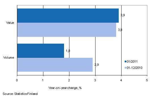 Development of value and volume of retail trade sales, January 2011, % (TOL2008)