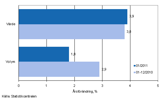 Utvecklingen av frsljningsvrde och -volym inom detaljhandeln, januari 2011, % (TOL 2008)