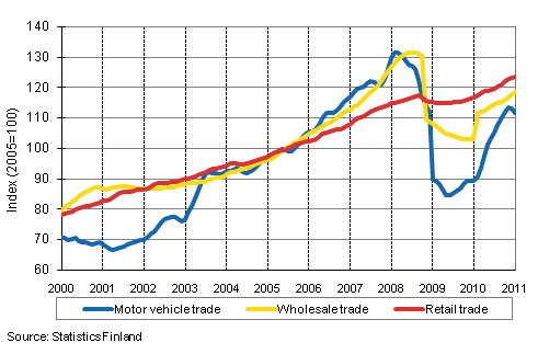 Appendix figure 1. Turnover of motor vehicles, wholesale and retail trade, trend series (TOL 2008)