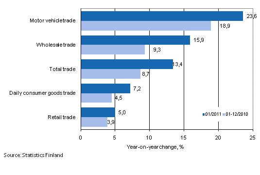 Annual change in turnover in trade industries, % (TOL 2008)