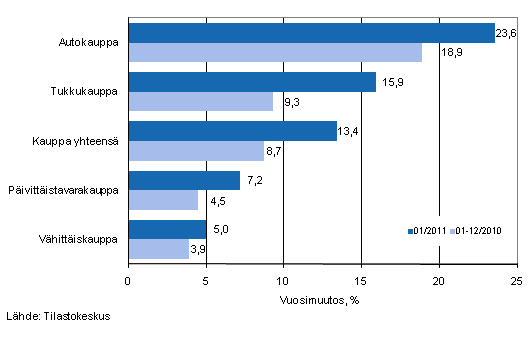 Liikevaihdon vuosimuutos kaupan eri aloilla, % (TOL 2008)