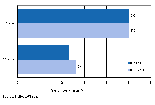 Development of value and volume of retail trade sales, February 2011, % (TOL2008)