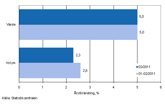 Utvecklingen av frsljningsvrde och -volym inom detaljhandeln, fabruari 2011, % (TOL 2008)