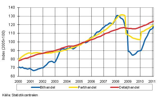 Figurbilaga 1. Bil-, parti-och detaljhandelns omsttning, trend serier (TOL 2008)