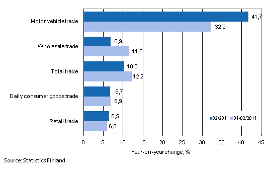 Annual change in turnover in trade industries, % (TOL 2008)