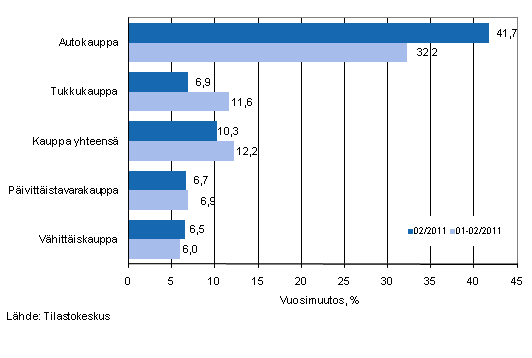 Liikevaihdon vuosimuutos kaupan eri aloilla, % (TOL 2008)