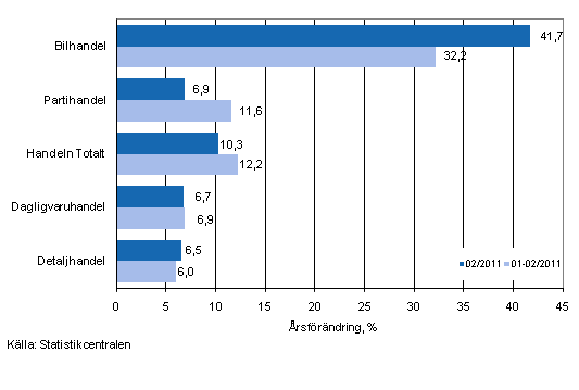 rsfrndring av omsttningen inom handelns olika branscher, % (TOL 2008)