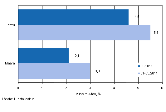 Vhittiskaupan myynnin arvon ja mrn kehitys, maaliskuu 2011, % (TOL2008)