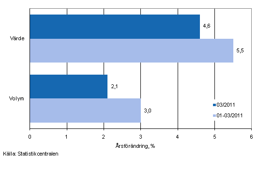 Utvecklingen av frsljningsvrde och -volym inom detaljhandeln, mars 2011, % (TOL 2008)