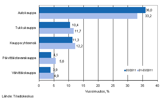 Liikevaihdon vuosimuutos kaupan eri aloilla, % (TOL 2008)