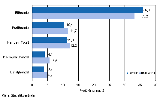 rsfrndring av omsttningen inom handelns olika branscher, % (TOL 2008)