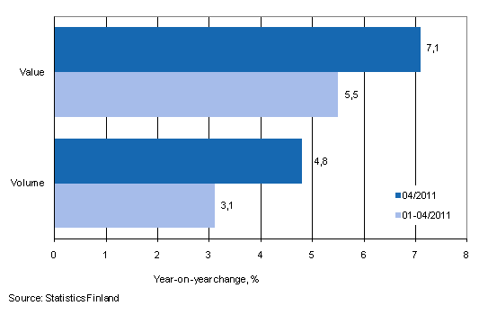 Development of value and volume of retail trade sales, April 2011, % (TOL2008)