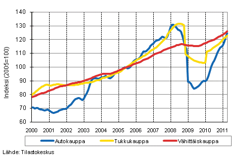 Liitekuvio 1. Auto-, tukku- ja vhittiskaupan liikevaihdon trendisarjat (TOL 2008)