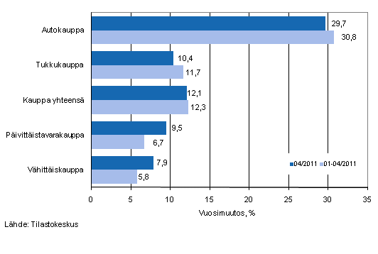 Liikevaihdon vuosimuutos kaupan eri aloilla, % (TOL 2008)