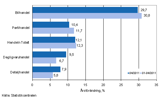 rsfrndring av omsttningen inom handelns olika branscher, % (TOL 2008)