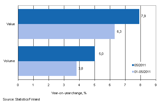 Development of value and volume of retail trade sales, April 2011, % (TOL2008)