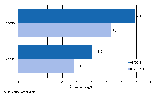 Utvecklingen av frsljningsvrde och -volym inom detaljhandeln, maj 2011, % (TOL 2008)