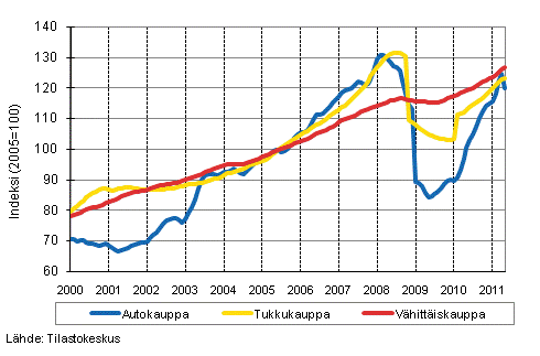 Liitekuvio 1. Auto-, tukku- ja vhittiskaupan liikevaihdon trendisarjat (TOL 2008)